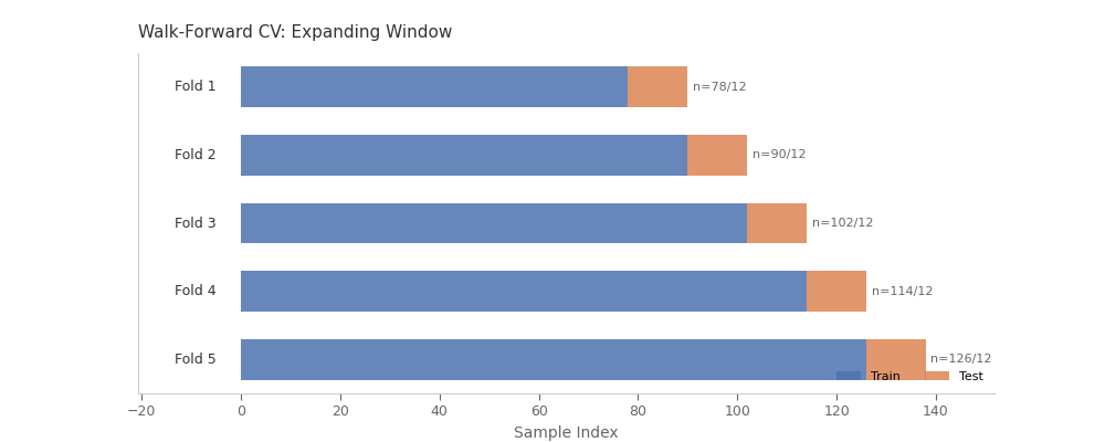 Walk-Forward CV: Expanding Window