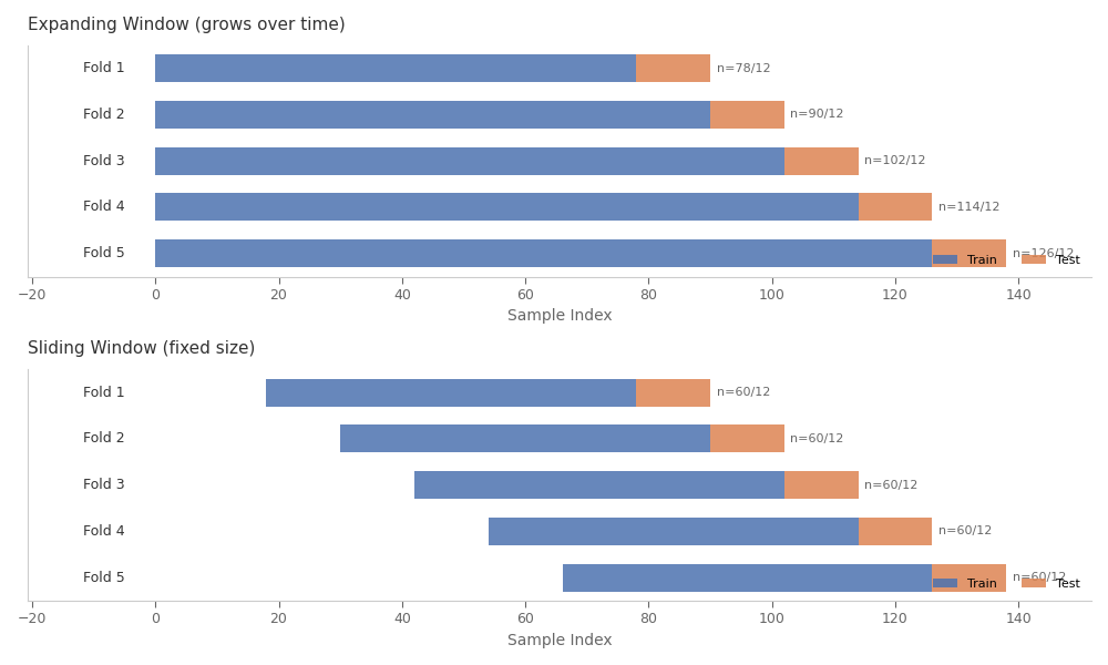 Expanding Window (grows over time), Sliding Window (fixed size)