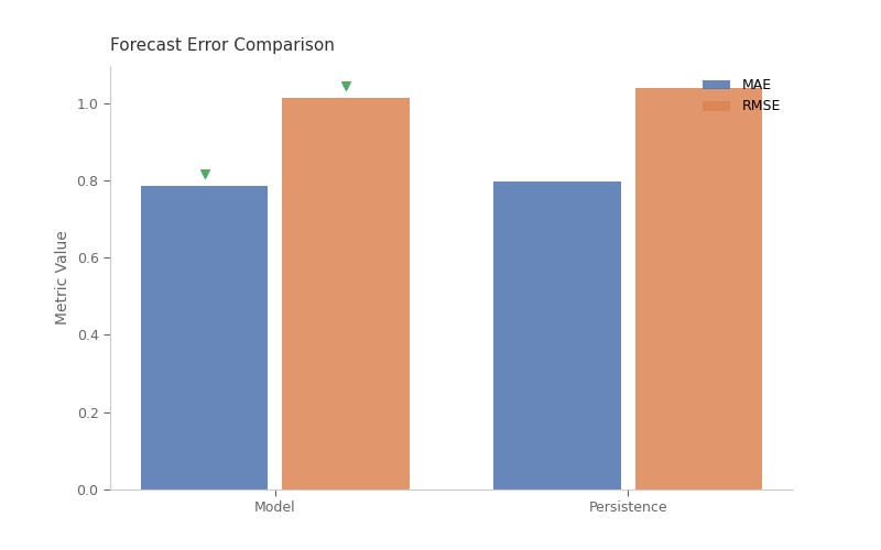 Forecast Error Comparison