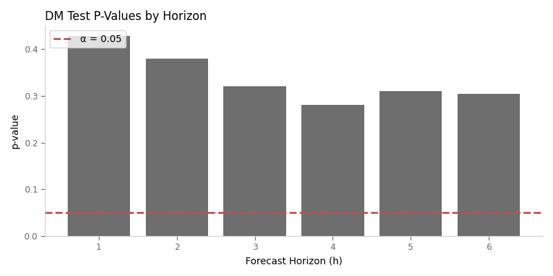 DM Test P-Values by Horizon