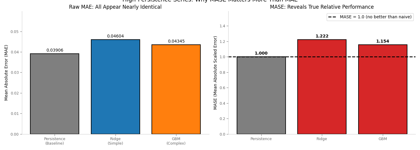 High-Persistence Series: Why MASE Matters More Than MAE, Raw MAE: All Appear Nearly Identical, MASE: Reveals True Relative Performance