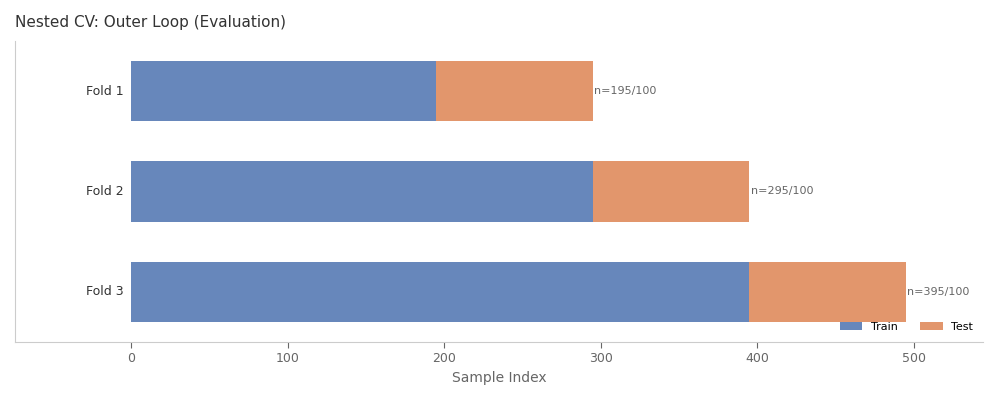 Nested CV: Outer Loop (Evaluation)