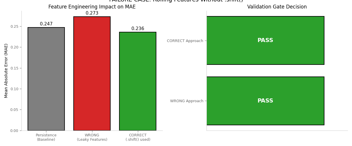 FAILURE CASE: Rolling Features Without .shift(), Feature Engineering Impact on MAE, Validation Gate Decision