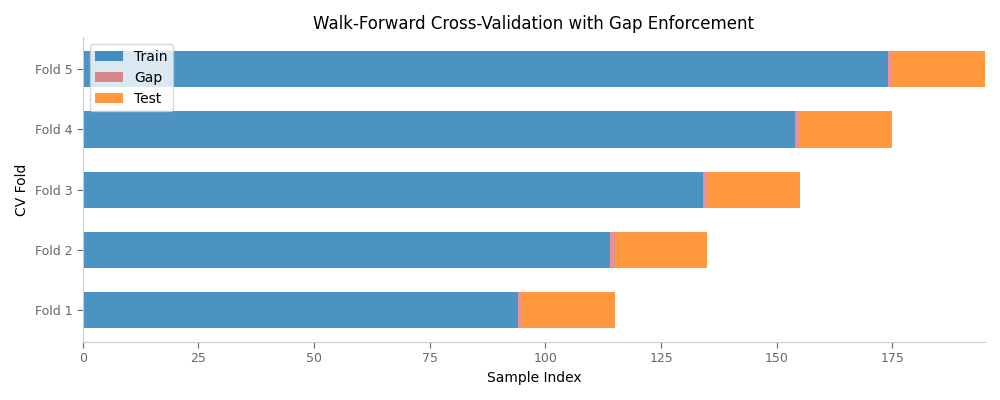 Walk-Forward Cross-Validation with Gap Enforcement