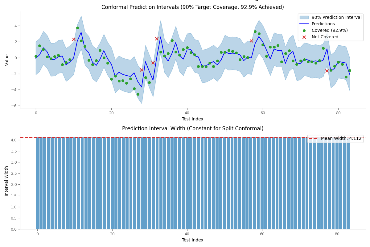 Conformal Prediction for Time Series Forecasting, Conformal Prediction Intervals (90% Target Coverage, 92.9% Achieved), Prediction Interval Width (Constant for Split Conformal)
