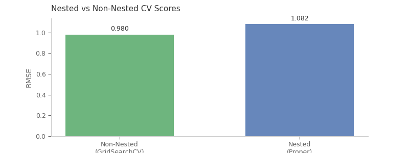 Nested vs Non-Nested CV Scores