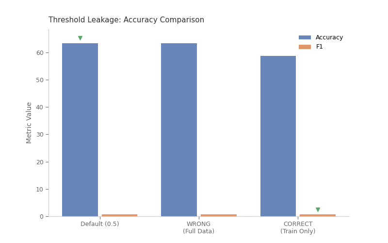 Threshold Leakage: Accuracy Comparison