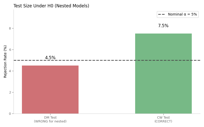 Test Size Under H0 (Nested Models)