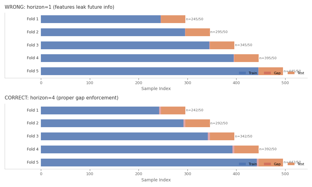 WRONG: horizon=1 (features leak future info), CORRECT: horizon=4 (proper gap enforcement)