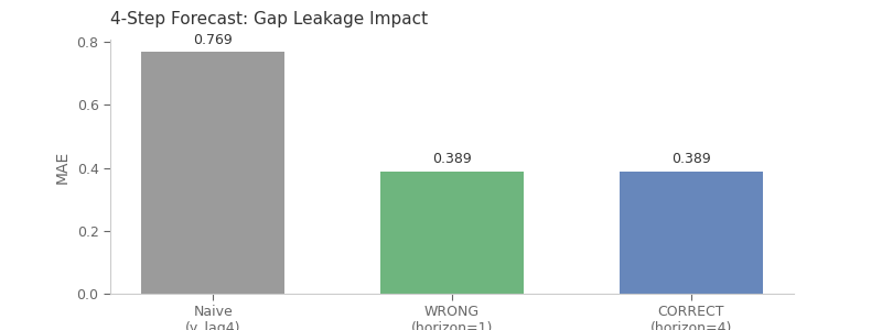 4-Step Forecast: Gap Leakage Impact