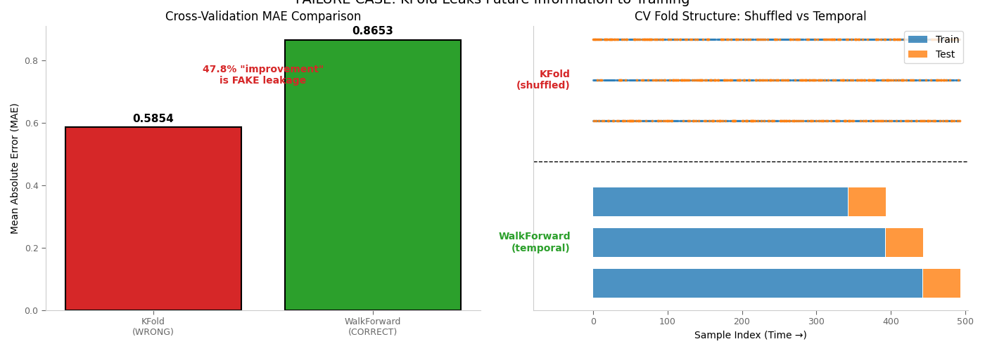 FAILURE CASE: KFold Leaks Future Information to Training, Cross-Validation MAE Comparison, CV Fold Structure: Shuffled vs Temporal